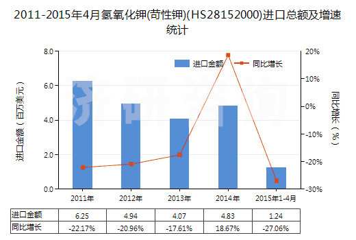 2011-2015年4月氫氧化鉀(苛性鉀)(HS28152000)進(jìn)口總額及增速統(tǒng)計(jì)